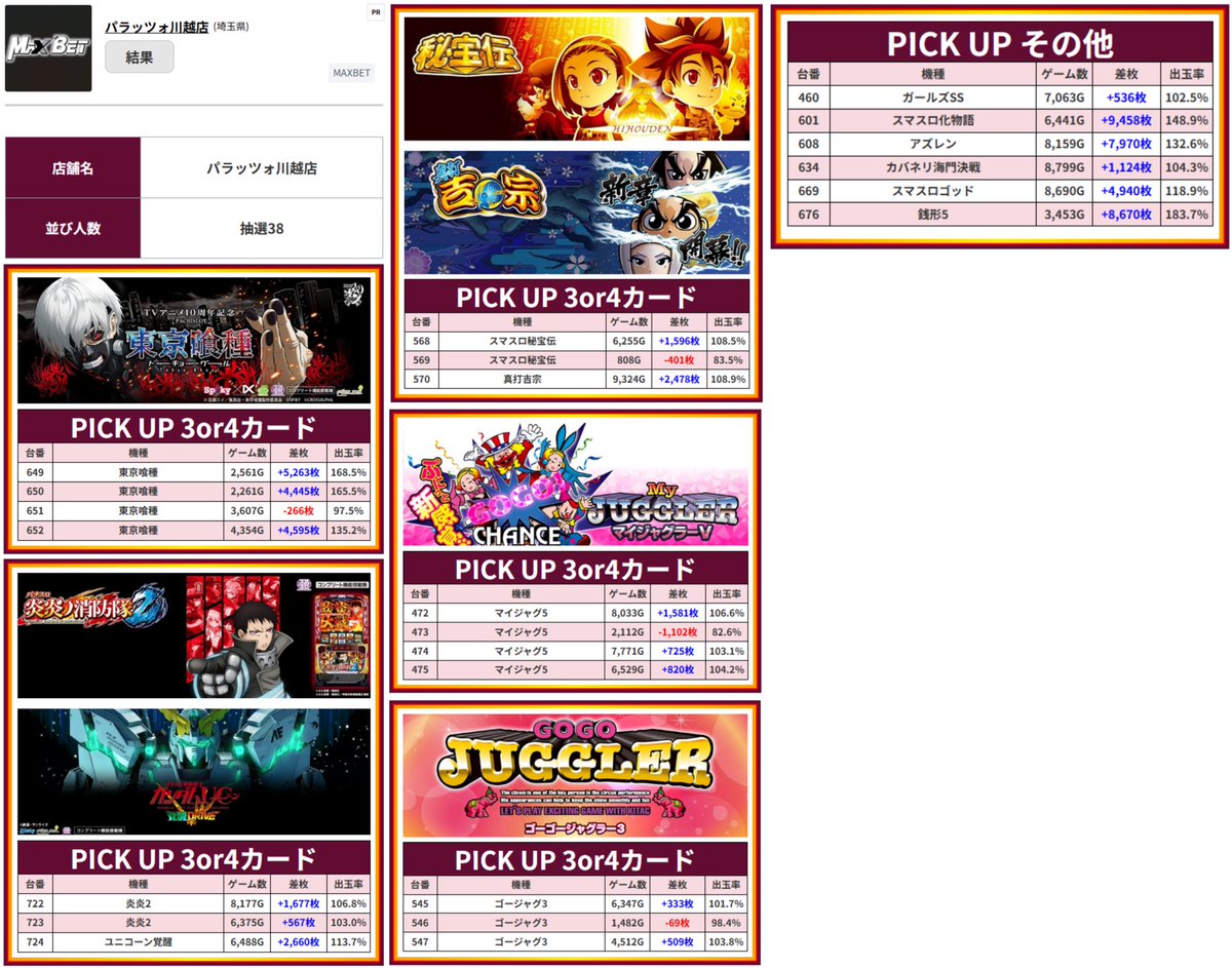 5/9 パラッツォ川越 結果🗓️ 📝MAXBET来店取材 📝3or4カード 📝L