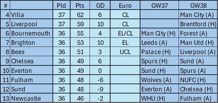 bfcgpg's tweet photo. Top 8 will definitely qualify for Europe next season following the FA Cup final result today

Can we make an Europa League place?

Unfort can't qual for CL now as Villa would need to finish 5th. They can only do that if we lose to Liverpool...which means we can't climb to 6th https://t.co/d2rQx8YlZ6