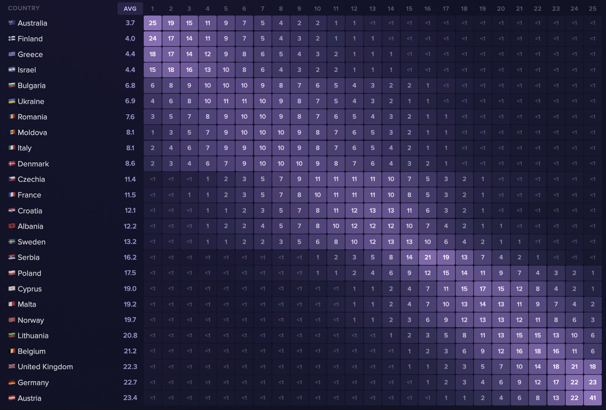 patrickjfl's tweet photo. Stats-based forecast for tonight’s Eurovision final (average overall ranks shown from 250,000 simulations)

My model got 20/20 qualifiers correct during the semi-finals — let’s see how it fares tonight! https://t.co/zVyZNKbpMs