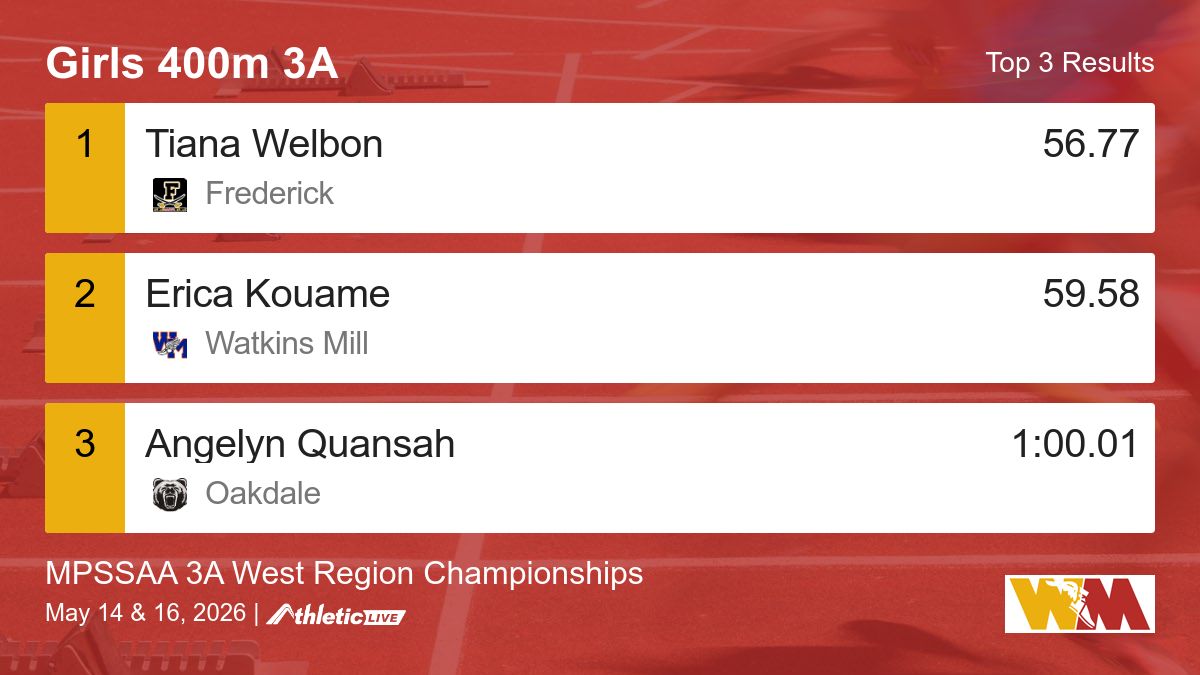 WmdTrack's tweet photo. Full results for the Girls 400m 3A are available. https://t.co/kSL4kFWMAg

MPSSAA 3A West Region Championships #MPSSAAChamp #WMDTrackTiming #3AWestChamp https://t.co/WU9IVEcPJL
