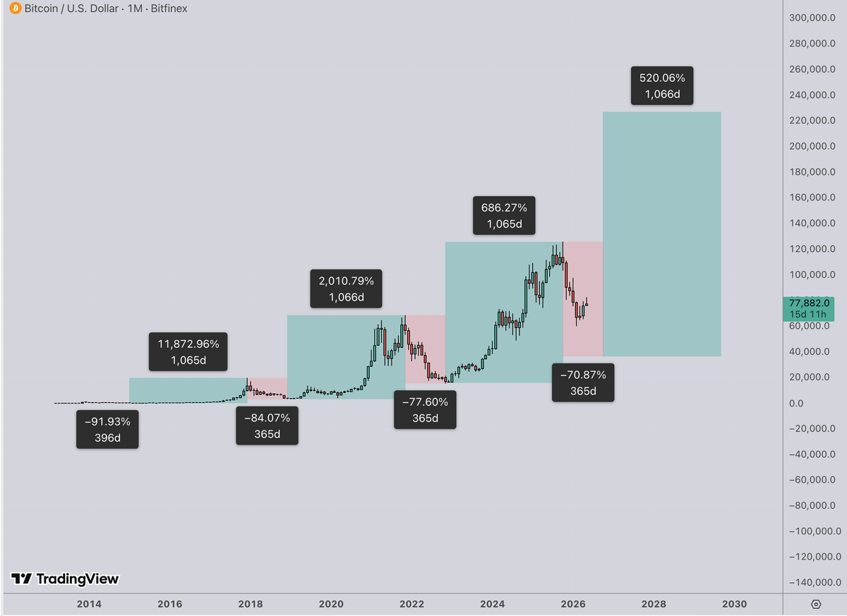 nobrainflip's tweet photo. 3/➮ The clock is dead simple. Since 2015:

Bull = 1064+-few days exactly
Bear = 364+- few days exactly

✧ 2015-17 bull: Jan 12'15 → Dec 11'17
✧ 2017-18 bear: → Dec 10'18
✧ 2018-21 bull: → Nov 8'21
✧ 2021-22 bear: → Nov 7'22
✧ 2022-25 bull: → Oct 6'25 https://t.co/6Pcbrkzvx0