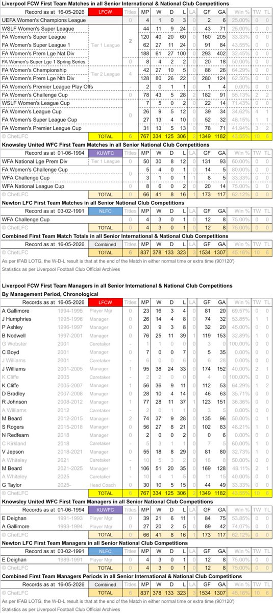 ChetLFC's tweet photo. #LFCW Senior Int'l &amp; Nat'l 1st Team Match &amp; Managerial records to 16.05.2026.
Thank you @gembon23 &amp; #GemmaEvans &amp; the others who are leaving.
#LIVARS
@BarclaysWSL
#YNWA https://t.co/inOfZGVCfg
