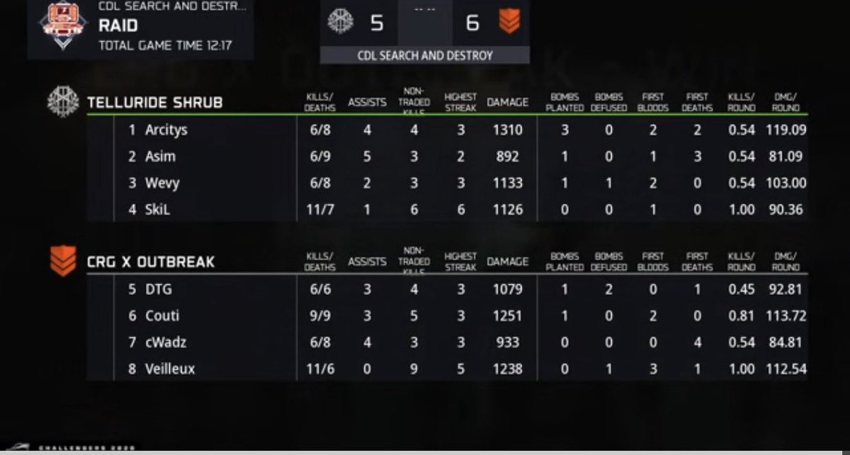 tBushUpdate's tweet photo. An absolute nail biter of an SnD goes down to a Round 11 but the Shrub come up just short. 

Backs against the wall. Need a reverse Shrub sweep to stay alive and make Phase Two

@tBushGaming Shrub 0-2 CRG x OutBreak 

Map 3 Exposure Overload NEXT

#ShrubOneOut🌱 https://t.co/DPD2LAF75k