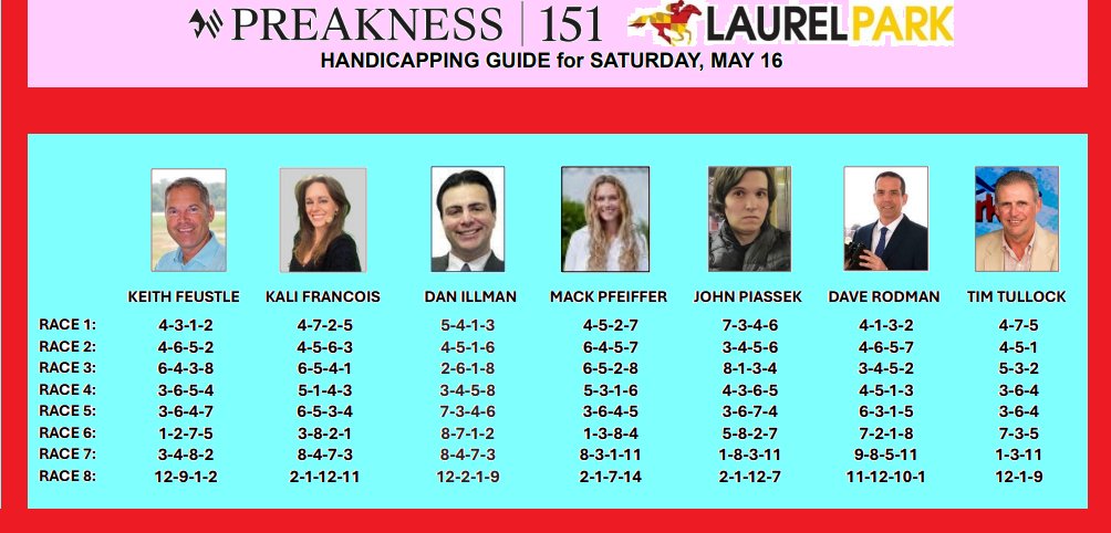 AyhanDevrimAkin's tweet photo. #Laurel #Park 🏇 🇺🇸 #LAUREL #PARK 🇺🇸🏇
16*Mayıs Tahminleri...
Bugün #Lurel #Park'ta 14 yarışlık program var. Bizdeki program 6. Koşudan başlıyor. Tahminler bizdeki programa göre düzenlenmiştir. Analysis table for Race 1, #Laurel #Park Race 6.
İyi Şanslar. 🍀 🍀 🍀 https://t.co/jiOqjfc6ed