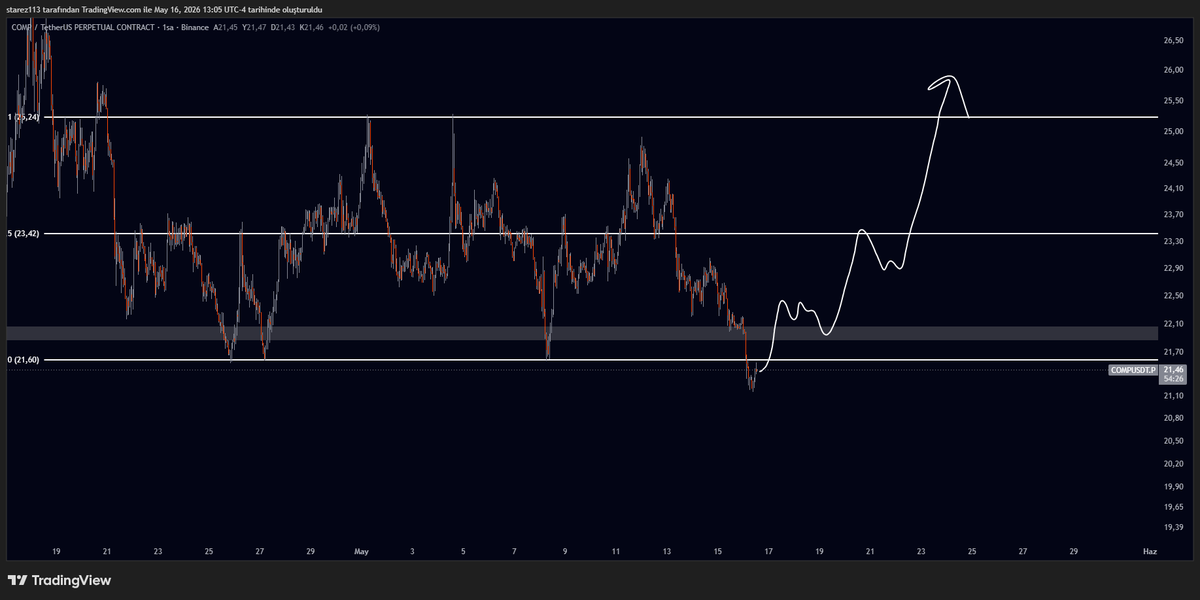 starez16's tweet photo. #COMP/USDT 1h
Gri kutunun kazanımını bekliyorum. https://t.co/0aeFD3tQZK