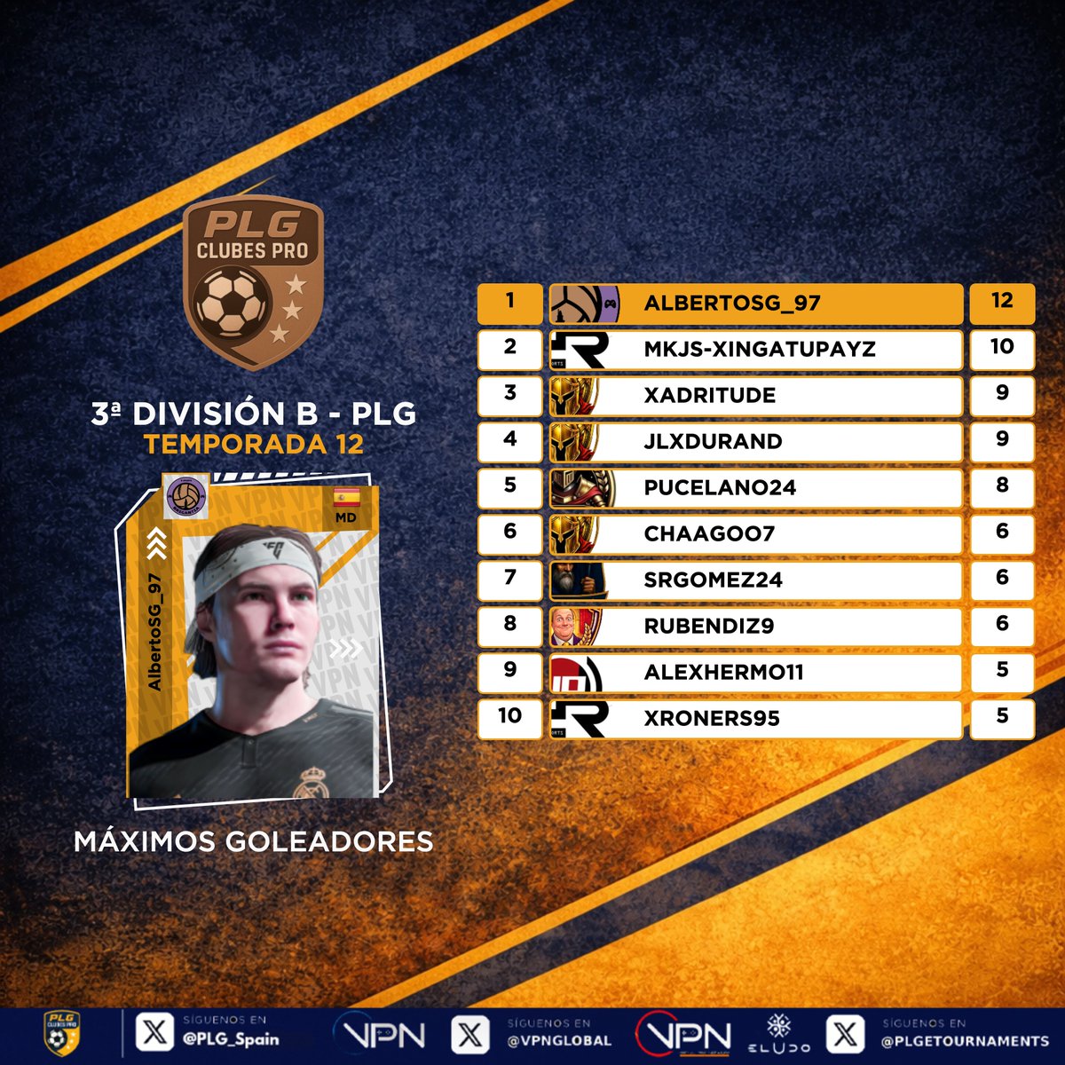 PLG_Spain's tweet photo. 𝚁𝙰𝙽𝙺𝙸𝙽𝙶𝚂 𝚂𝙴𝙼𝙰𝙽𝙰𝙻𝙴𝚂: 𝗧𝗘𝗥𝗖𝗘𝗥𝗔 𝗕 

🔸 Semana dulce para @ALBERTOSG_97. 

🔸 @Jrael_Durand nuevamente líder en asistencias. 

🔸 La defensa de @Espartanos_CF, al frente de los registros. 

🔸 @Yuri_gk99 asciende al primer puesto en la lista de porteros. 

💎 ¿Qué jugadores estarán en el mejor 𝑿𝑰?

🛡 @Brigantia_eSp, @RCD_Esportss, @Espartanos_CF, @Golde_knights, @Eleven_Wizards, @OstiumFC, @ADUAeSports, @SpainFoxUnit, @ImpostoresFC, @NovaGamingxx, @J_S_ELCANO, @FC_Mayango 

#12PLG ⚽🎮 | @VPN_Spain | @VPNGlobal