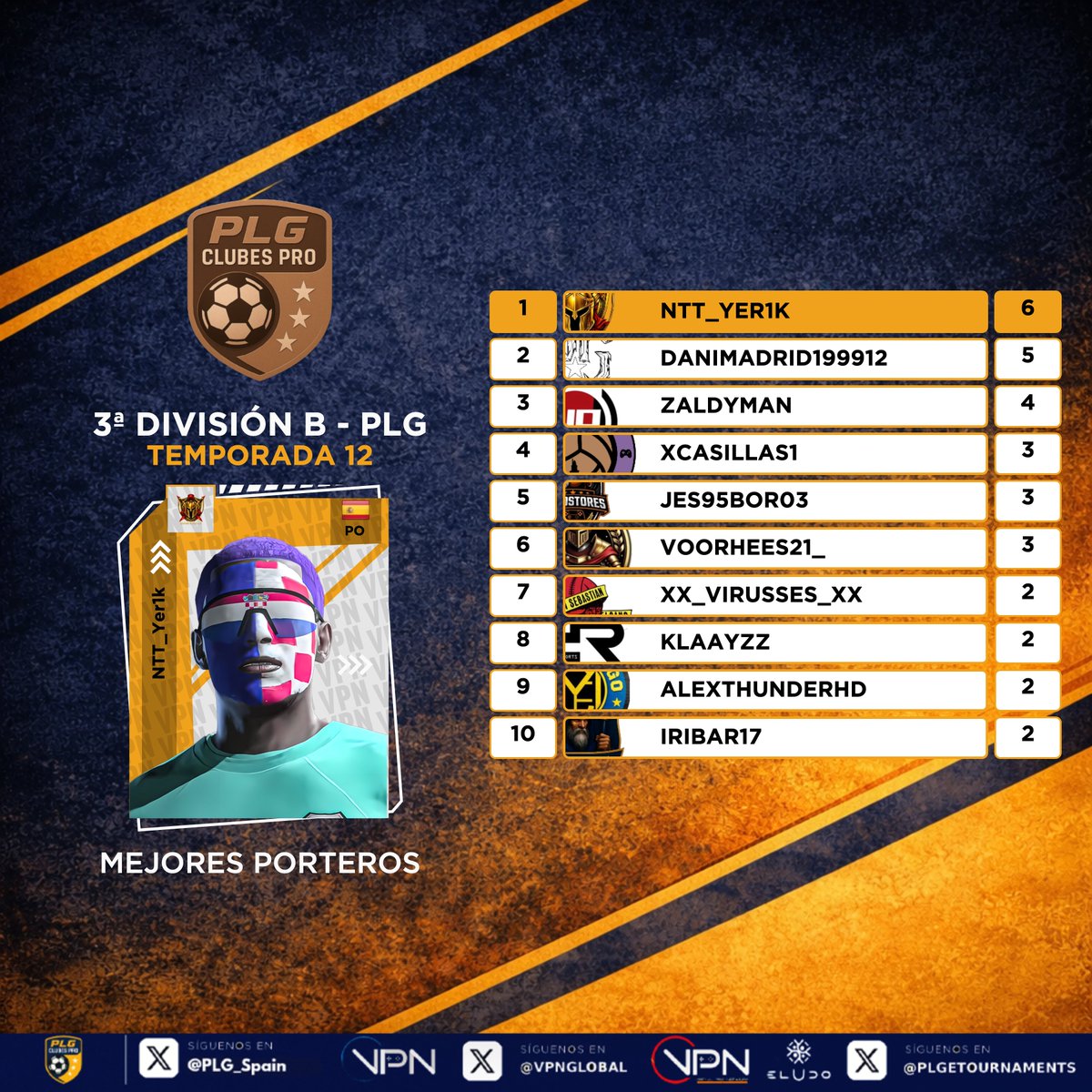 PLG_Spain's tweet photo. 𝚁𝙰𝙽𝙺𝙸𝙽𝙶𝚂 𝚂𝙴𝙼𝙰𝙽𝙰𝙻𝙴𝚂: 𝗧𝗘𝗥𝗖𝗘𝗥𝗔 𝗕 

🔸 Semana dulce para @ALBERTOSG_97. 

🔸 @Jrael_Durand nuevamente líder en asistencias. 

🔸 La defensa de @Espartanos_CF, al frente de los registros. 

🔸 @Yuri_gk99 asciende al primer puesto en la lista de porteros. 

💎 ¿Qué jugadores estarán en el mejor 𝑿𝑰?

🛡 @Brigantia_eSp, @RCD_Esportss, @Espartanos_CF, @Golde_knights, @Eleven_Wizards, @OstiumFC, @ADUAeSports, @SpainFoxUnit, @ImpostoresFC, @NovaGamingxx, @J_S_ELCANO, @FC_Mayango 

#12PLG ⚽🎮 | @VPN_Spain | @VPNGlobal