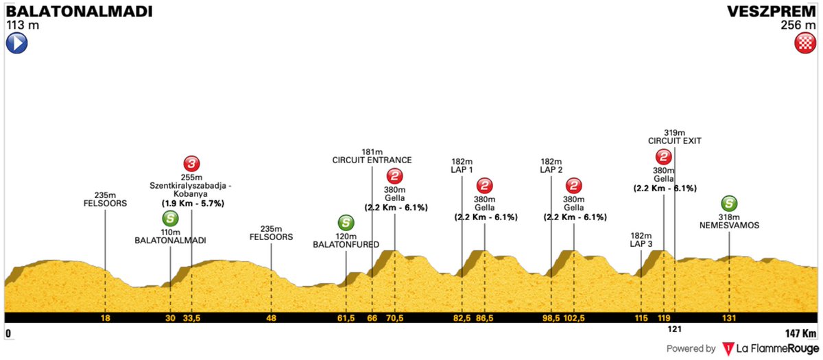 RenaudB31's tweet photo. #TdH2026 🇭🇺 / Étape 5⃣
🚩 Balatonalmádi > Veszprém : 147,1km
🏁 Arrivée prévue vers 16h20
☁ Nuageux 🌡 12°C°C💨 N 23km/h

⭐⭐⭐
🇫🇷 Cosnefroy
⭐⭐
🇧🇪 Merlier 🇨🇴 Molano 🇩🇪 Kanter
⭐
🇳🇱 Teunissen 🇩🇪 Bauhaus 🇮🇹 Persico 🇫🇷 Renard 🇨🇴 Gaviria 🇦🇺 Plapp 🇸🇪 Soderqvist 🇧🇪 Lecerf 🇸🇮 Omrzel 🇮🇹 Fancellu

📺 sur Eurosport Max Live à 15H00 sur Eurosport 1 à 21H00 sur L'Equipe Live Live à 15H00
