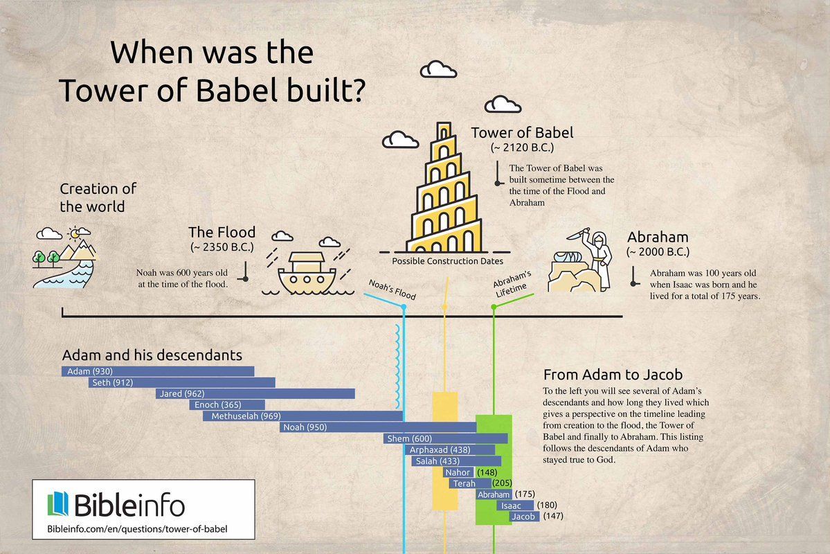 JoshuaBarzon's tweet photo. The Tower of Babel was built somewhere between the Flood and Abraham, roughly 2120 BC. What this timeline also shows is that Shem, Noah's son, was still alive when Abraham was born. The patriarchal world was far more connected across generations than most readers assume. https://t.co/OwXSFn4yox