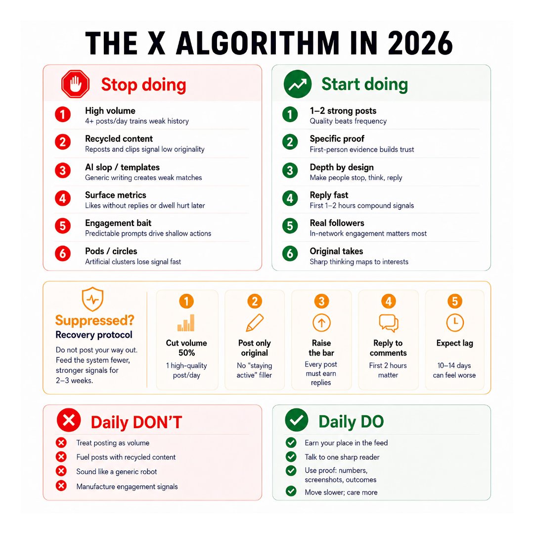 Your reach didn't randomly die. X algorithm just got better at ...