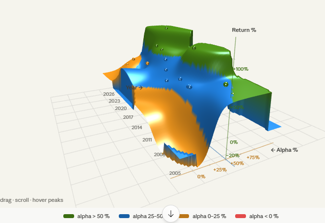 Scifospace's tweet photo. Playing:

20 years of micro/small cap alpha — visualised in 3D.

Return vs year vs excess over S&P 500, all in one terrain surface. Every peak is a year. Height = return. Depth = alpha.

2023 & 2013 are the twin summits. 2008 is the only crater.

2026? Flat ridge. Still standing.

📊 Full dashboard → [Dashboard - Portfolio123](https://t.co/Z4U3f81mVS)

#quant #smallcaps #investing #algotrading #portfolio123