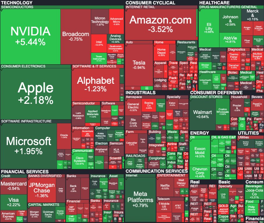 mavefund's tweet photo. Weekly #SP500 update May 11-15
https://t.co/5F7Y28nER9
$SPY +0.3%
$XOM #ExxonMobil +9.3%
$LLY #EliLilly +5.7%
$CVX #Chevron +5.5%
$NVDA #NVIDIA +5.4%
$COST #Costco +3.9%
$KO #CocaCola +3.2%
$AMZN #Amazon -3.5%
$DIS #WaltDisney -4.7%
$AMD #AdvancedMicroDevices -5.9%
#Intel -12.7% https://t.co/x8OzarNzwJ