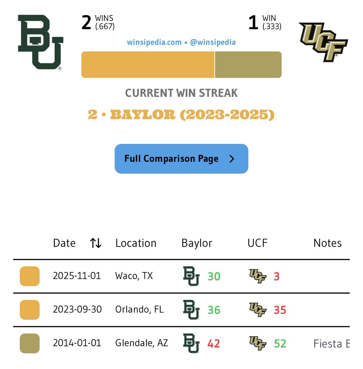 Top Tier Baylor tweet media