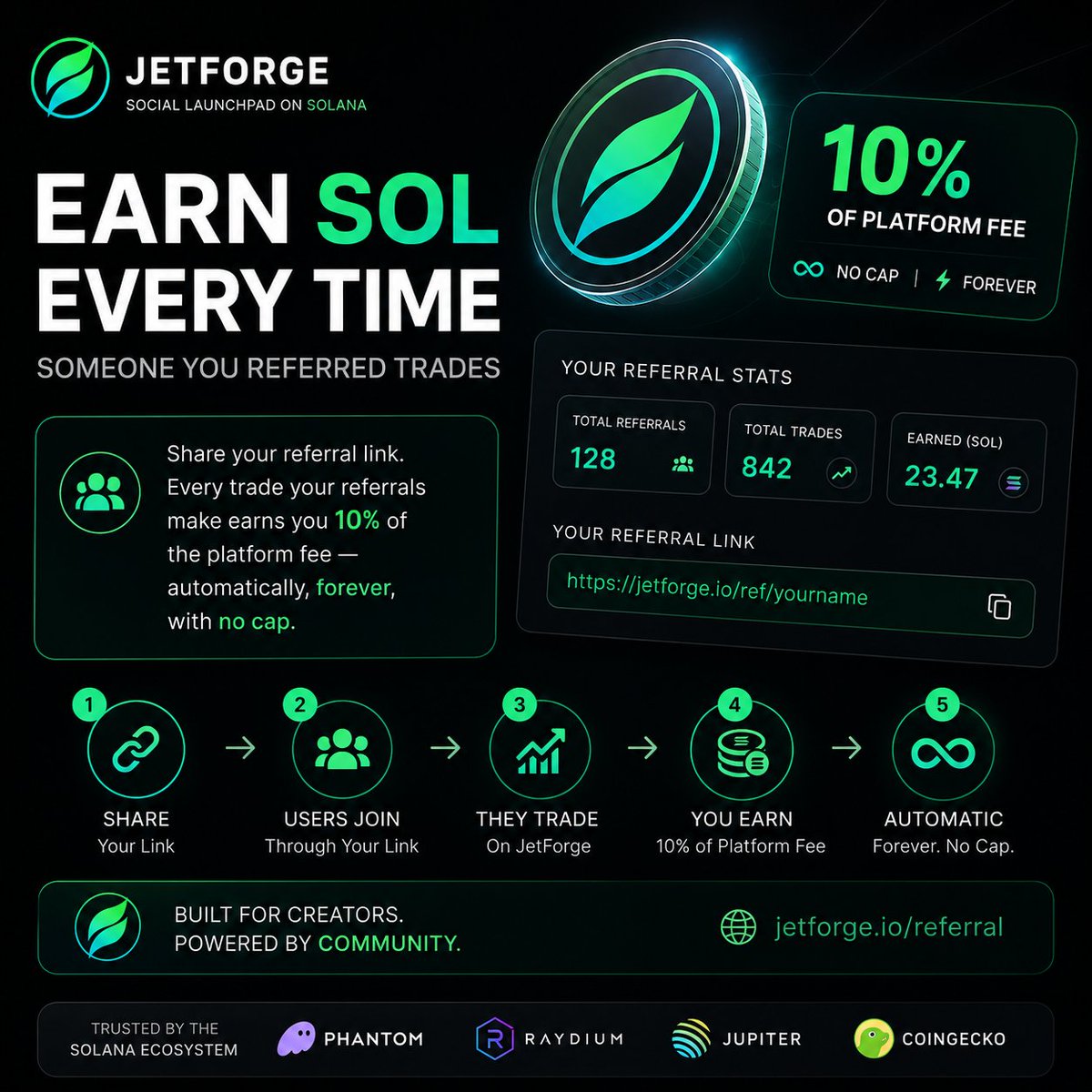 jetforgeDev's tweet photo. Earn SOL every time your referrals trade on JetForge ⚡

The JetForge Referral System is now LIVE.

How it works:
• Share your referral link
• Users trade on JetForge
• You automatically earn 10% of the platform fee
✅ No caps
✅ Automatic rewards
✅ Built directly into the platform
JetForge is building a social launchpad ecosystem on Solana where creators, traders, and communities grow together.
🌐 https://t.co/wkR62xxBzY

#Solana #Crypto #Web3