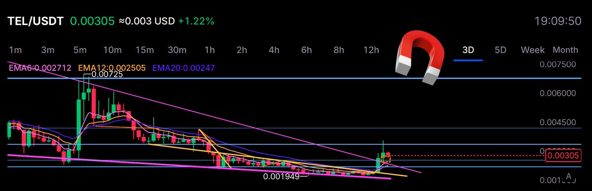 Thomash83191's tweet photo. Most don’t understand. Next leg up will be massive 💪🏽

$TEL after a huge run, correction is healthy. With a fundamental catalyst incoming #Telcoin PA is primed!

#ClarityAct | neobank | Stablecoins 

+44% 1W https://t.co/oStFwjsEbu