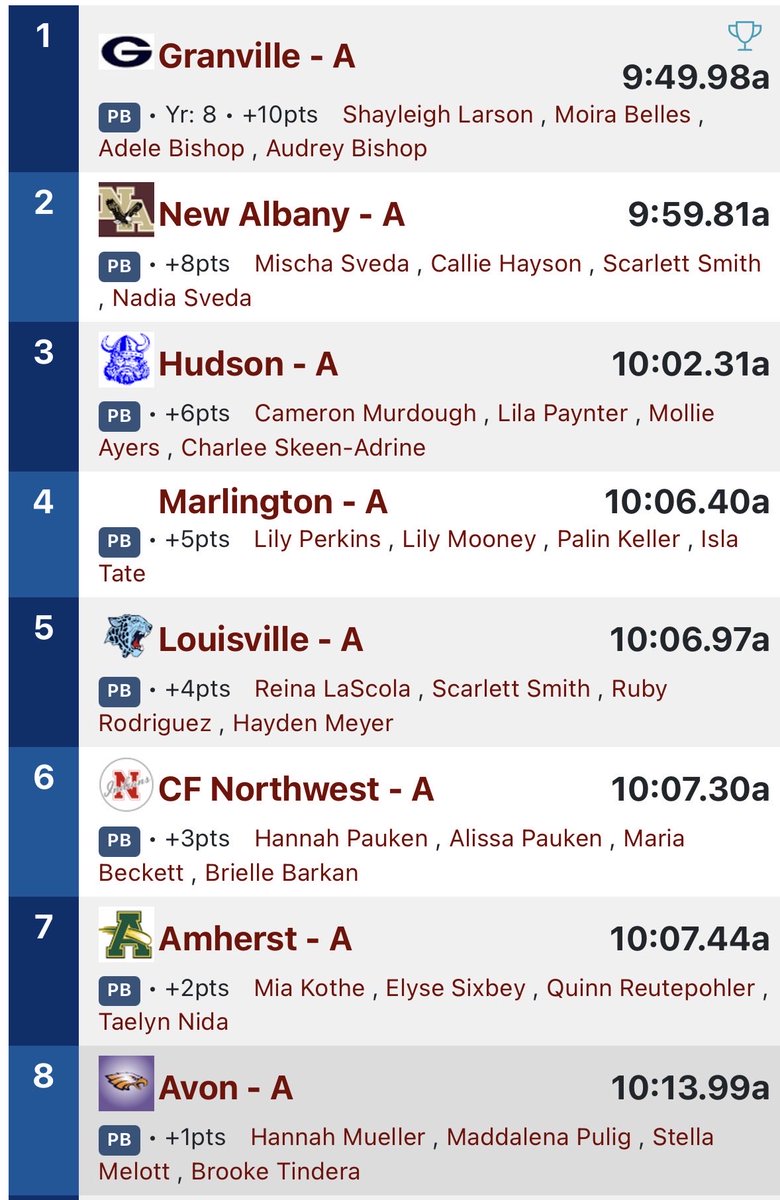 CoachCABLEAvon's tweet photo. First race of the day for the girls team and we are on the podium with a new school record 10:13.99.  Congrats Hannah, Maddie, Stella, Brooke!  We are so proud of you!!! https://t.co/EevvSnklPD