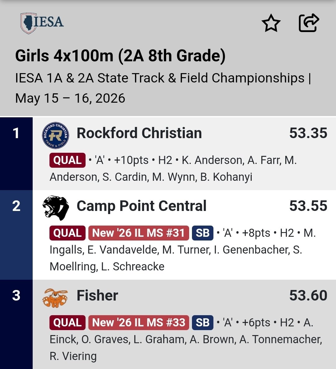 coachbdixon's tweet photo. Congratulations to @rbuehler71 and our Central Junior High #FastCats for a GREAT day in the 4x100m at State!!!

💥8th Girls 4x100 🥈
💥8th Boys 4x100 🥇

The future of @cpcentraltrack is bright! 😎 https://t.co/G2y50ATL8l
