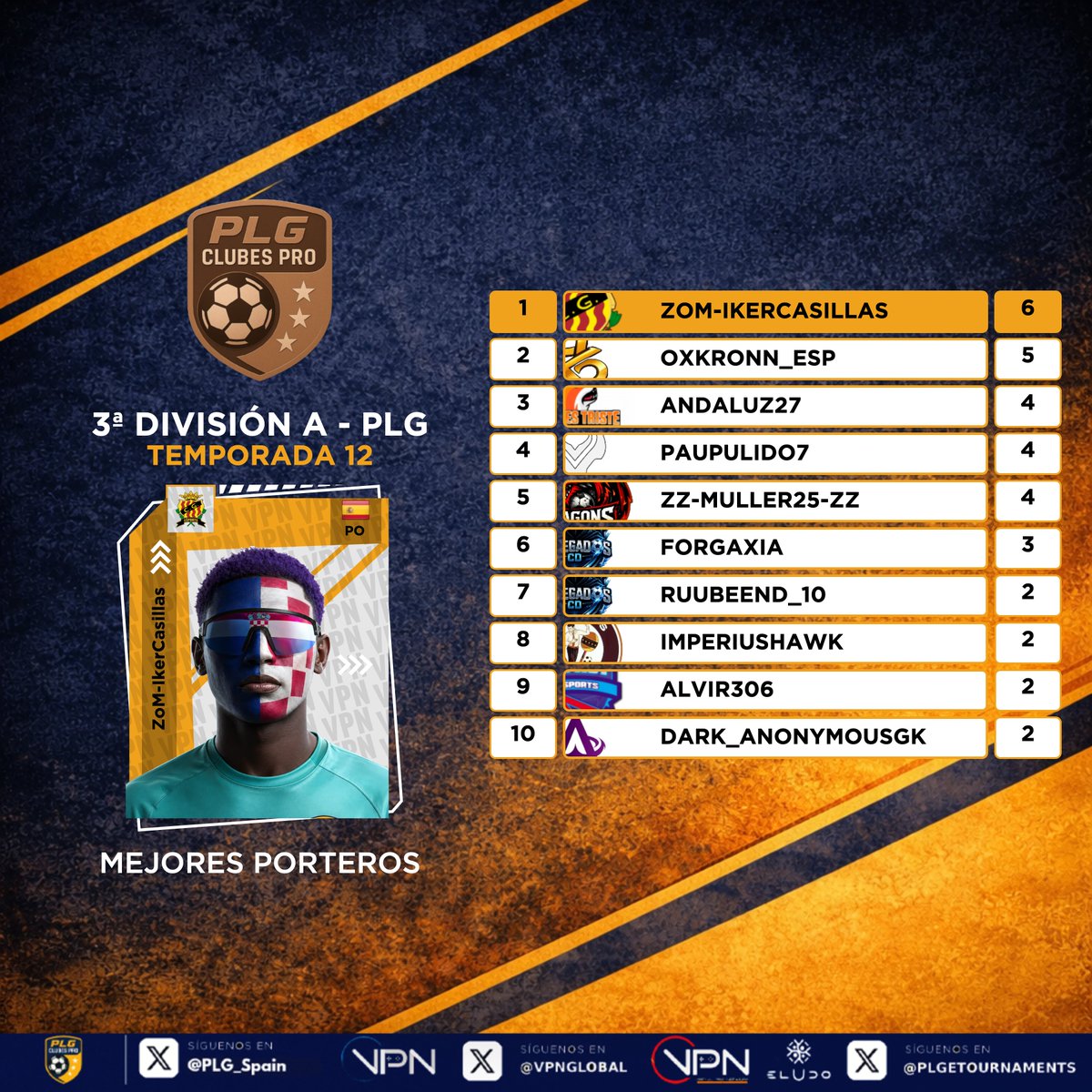 PLG_Spain's tweet photo. 𝚁𝙰𝙽𝙺𝙸𝙽𝙶𝚂 𝚂𝙴𝙼𝙰𝙽𝙰𝙻𝙴𝚂: 𝗧𝗘𝗥𝗖𝗘𝗥𝗔 𝗔

🔸 @TheKingKaiser9 manda con 14 goles. Un mítico, @susumakusu, aparece en el segundo puesto.

🔸 @Zurit_44 reparte 7 asistencias en lo que va de campeonato.

🔸 Cuatro defensas de @LTKESPORTS__ en lo más alto de la lista. 

🔸 @Ikerino98TF sigue siendo seguro.

💎 ¿Qué jugadores estarán en el mejor 𝑿𝑰?

🛡 @noutestriste, @NasticeSports, @CDRenegados, @SomosAxia, @LTKESPORTS__, @VynzClub, @FCBachateros, @ImpactGame_PS5, @RedDragonsCf, 

#12PLG ⚽🎮 | @VPN_Spain | @VPNGlobal