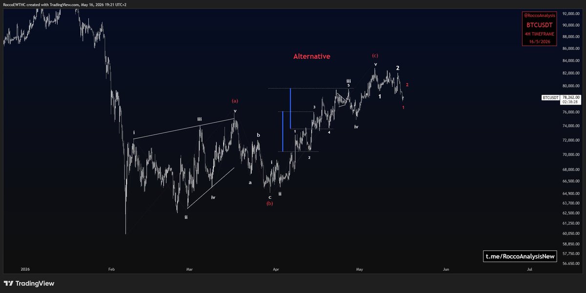 RoccoAnalysis's tweet photo. $BTC UPDATE once again

Here are the 2 #Elliottwave counts that I'm currently monitoring. As of now, I don’t see a reason to post the 1-2, 1-2, 1-2 scenario, as it looks ugly as fuck.

Scenario 1: expanding diagonal
Scenario 2: the magic of a force-fit

#BTC https://t.co/N0H9K0Qs4T
