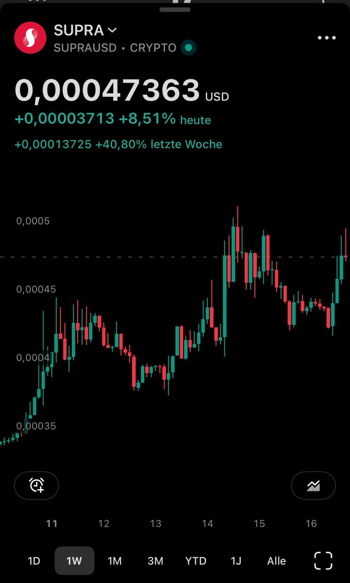 MUCHO_94's tweet photo. $SUPRA is starting to look interesting.

+8% today.
+40% this week.

But the real signal is not just the pump.

It’s the momentum returning after consolidation.

If SUPRA keeps holding this structure, this could be the beginning of a much bigger move.
Are people still sleeping ? https://t.co/kmgIbl9oU2