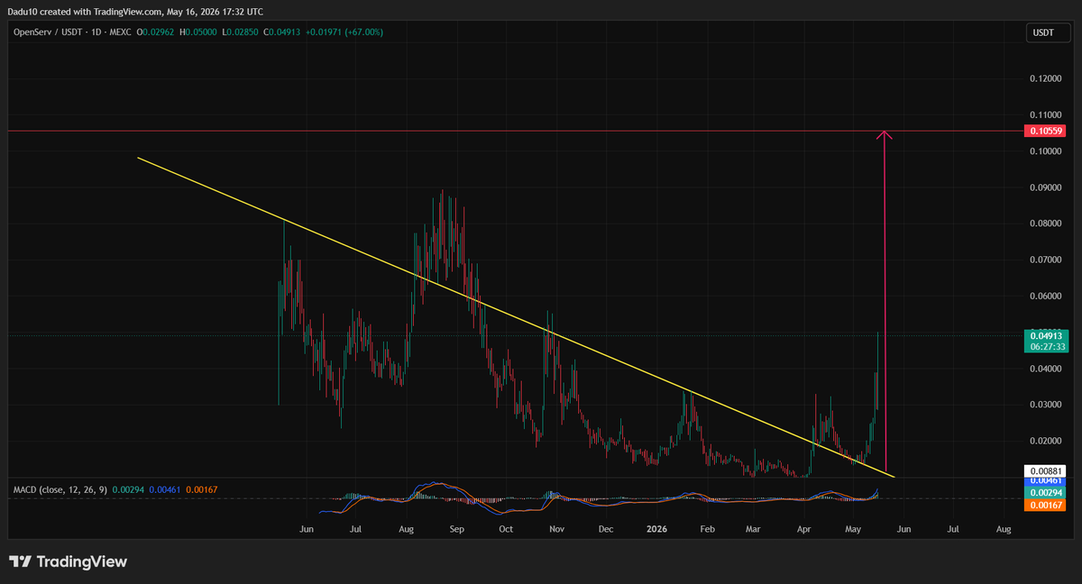 IMDK312's tweet photo. $SERV 50% so far 
price will be higher keep hold ur bags 
#nfa #dyor https://t.co/F9RyrGKJm3