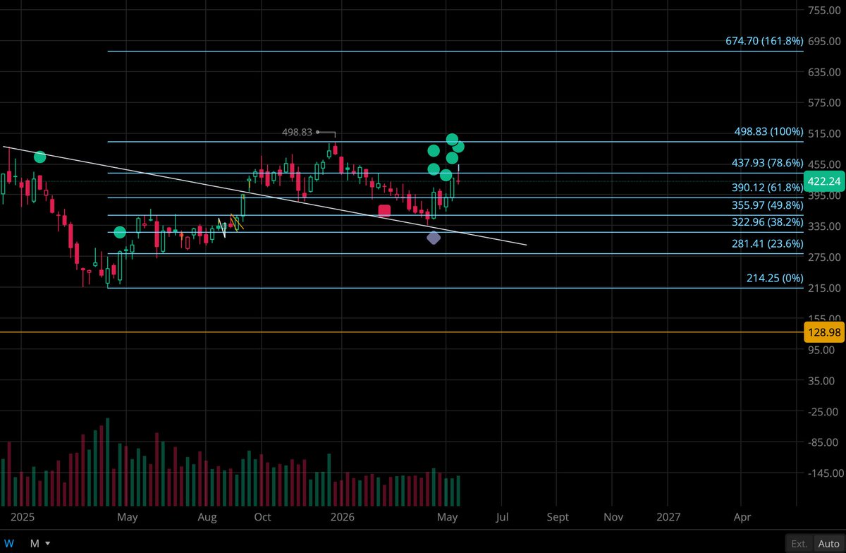 instameta's tweet photo. @elonmusk @Tesla @Teslarati @SawyerMerritt $TSLA  #tesla# $SPY $SPX $NDQ $QQQ $DJI $DIA
$IWM $RUT Russell 2000 $RTY.

TESLA updates needs to go over 437. If cross 498. This next level is 674. https://t.co/9MrJPwAHpw
