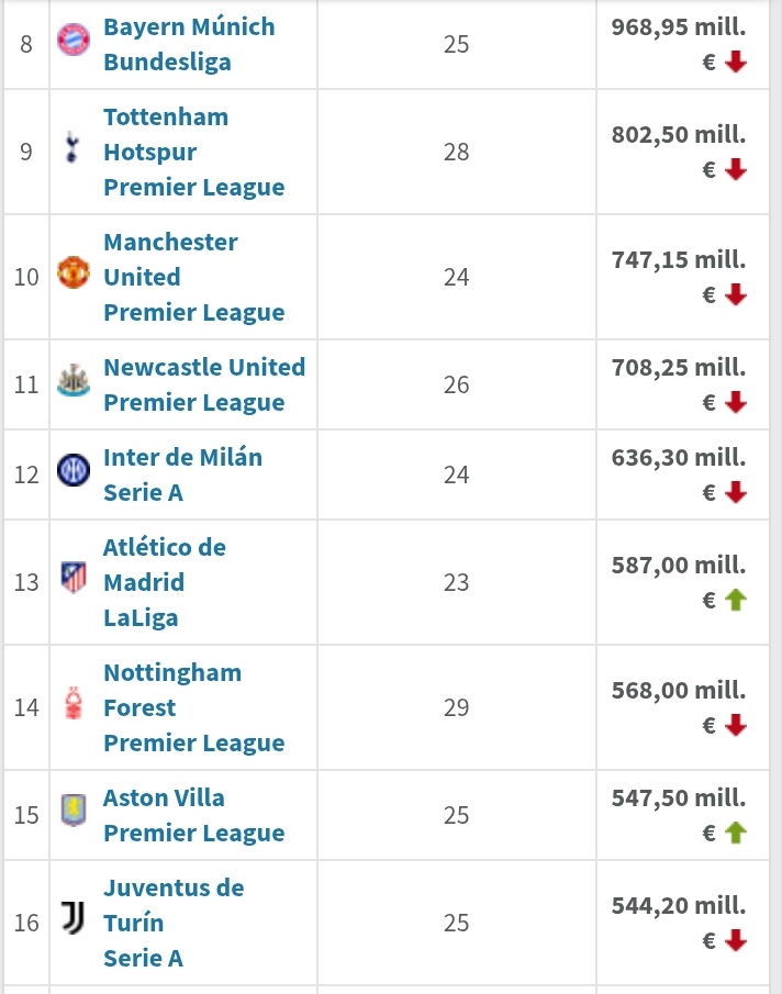 RenzoBacciotti2's tweet photo. -El séptimo plantel más caro de la liga 

-11° plantel más valioso del mundo.

-Valor promedio: €27,24m

-Gasto: €278m

-Valor del banco: €311,5m (vs Brighton)

El DT no se puede quejar de falta de inversión o plantel corto.

Esta temporada horrible es toda de Howe.

#NUFC https://t.co/y7a9sHzc4h
