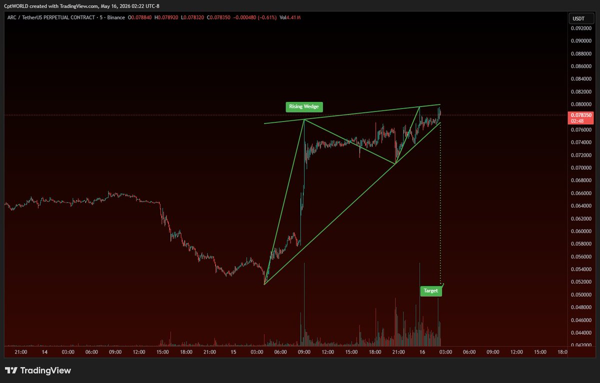 _CryptoW0RLD's tweet photo. For those who dont trust the $ARC setup. 

Setup was shared in @nehalzzzz1 premium group PRE dump. https://t.co/ahsGb0HIpx