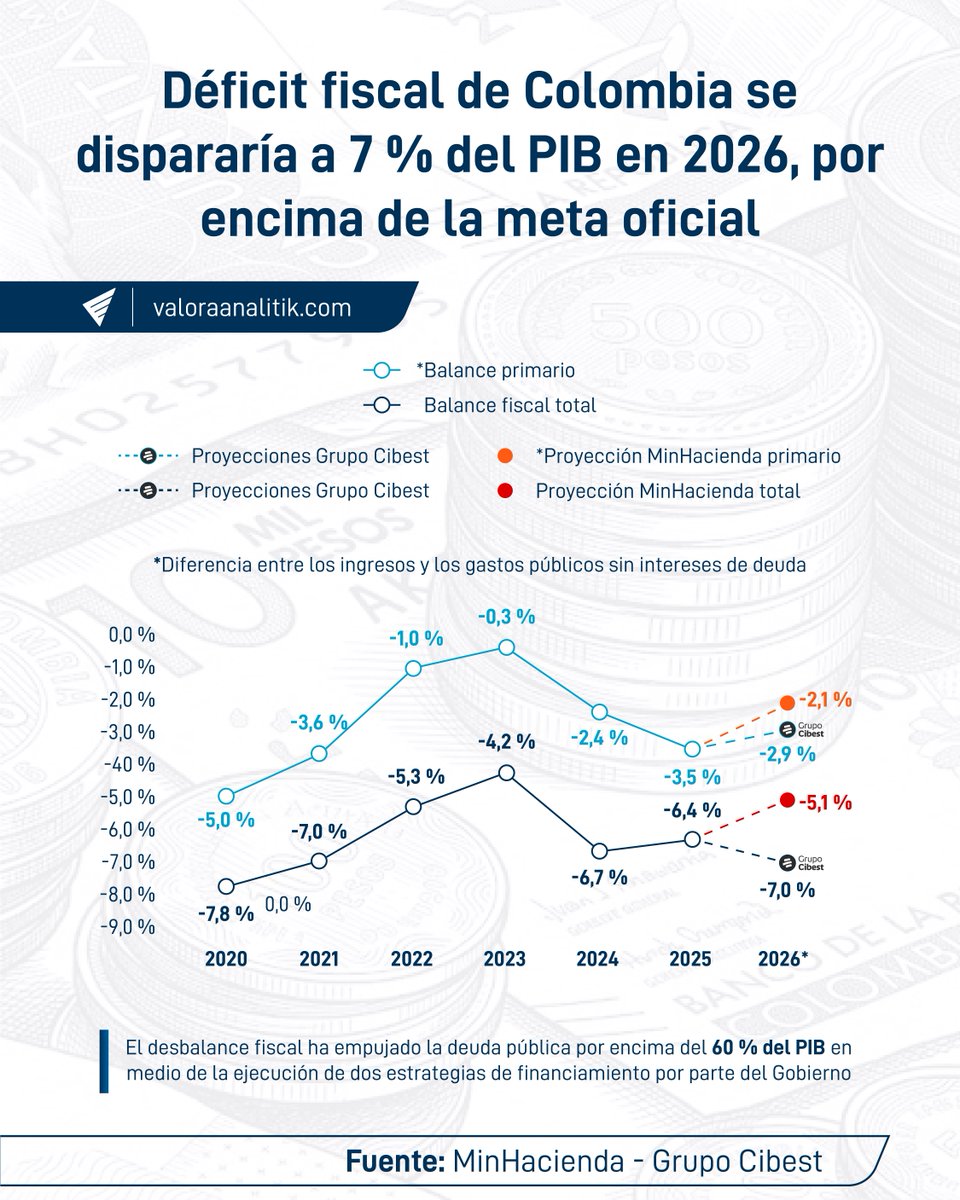 ValoraAnalitik's tweet photo. 📉 El déficit fiscal de Colombia podría dispararse hasta 7 % del PIB en 2026, una cifra que superaría ampliamente la meta oficial proyectada por el Gobierno Nacional.

💰 De acuerdo con estimaciones de Grupo Cibest, el deterioro de las cuentas públicas también estaría llevando la deuda del país por encima del 60 % del PIB, en medio de mayores necesidades de financiamiento.

⚠️ Las proyecciones contrastan con las cifras del Ministerio de Hacienda y vuelven a poner presión sobre la sostenibilidad fiscal y el manejo del gasto público para los próximos años.

👀 Expertos advierten que el próximo gobierno recibirá un panorama desafiante en materia de déficit, deuda y cumplimiento de la regla fiscal.

➡️Lee la nota completa :https://t.co/KBrFFp65Dx

@MinHacienda, @Bancolombia 

#Economía #DéficitFiscal #Colombia #PIB #Finanzas