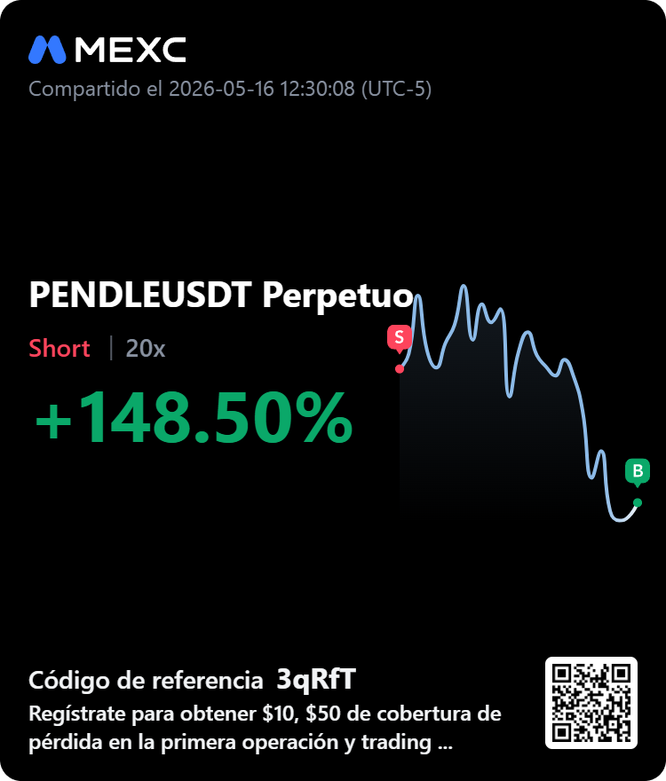DefiLtam's tweet photo. Caught the reversal clean. PENDLE 20x short +148.50% — patience, timing, and execution. #Crypto #PENDLE #ShortTrade #LeverageTrading #MEXC #PriceAction #TraderLife #Momentum https://t.co/KEmWwrVSkN