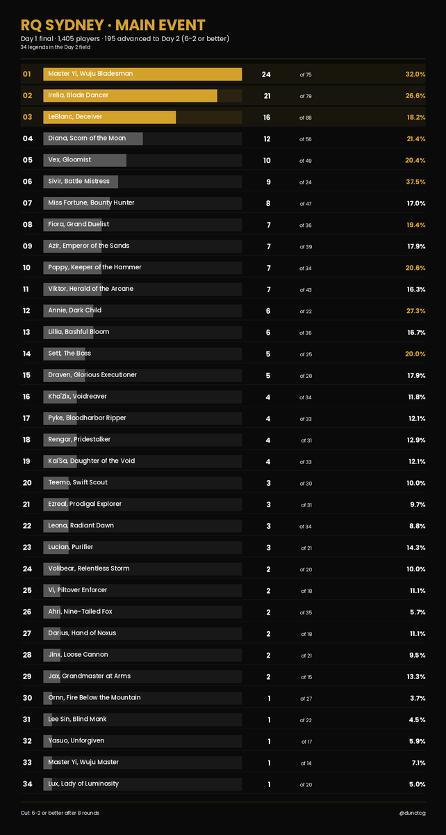 All the Legends that made Day 2 of the Riftbound Regional Qualifier in ...
