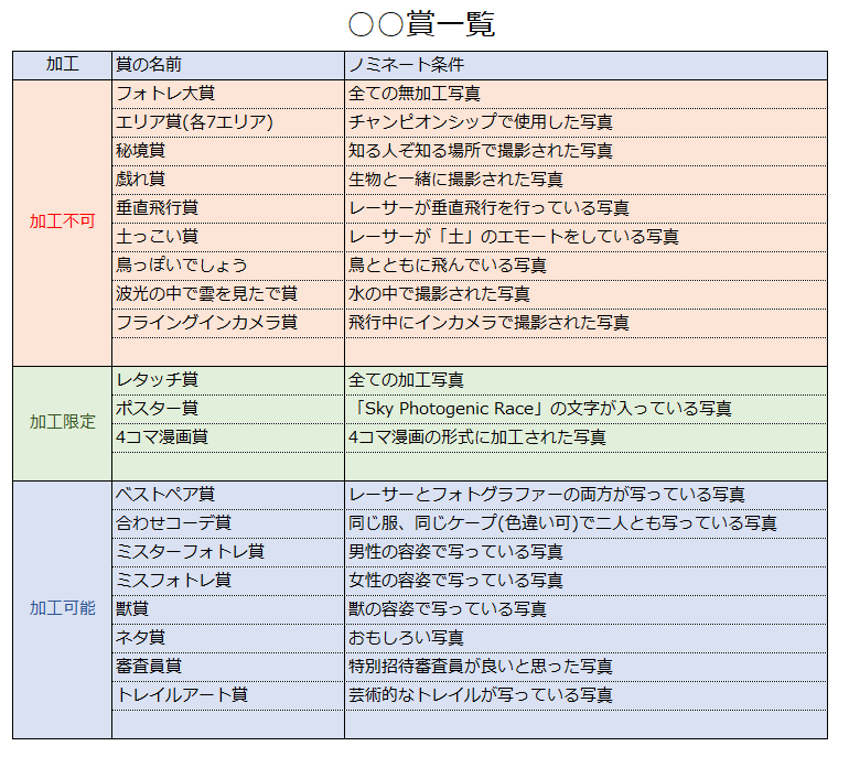 SkySyouta's tweet photo. 一旦○○賞の一覧をまとめました。

さぁさぁ、みなさんは何を狙いますか？

#Skyフォトレ https://t.co/GKX24Pi47A