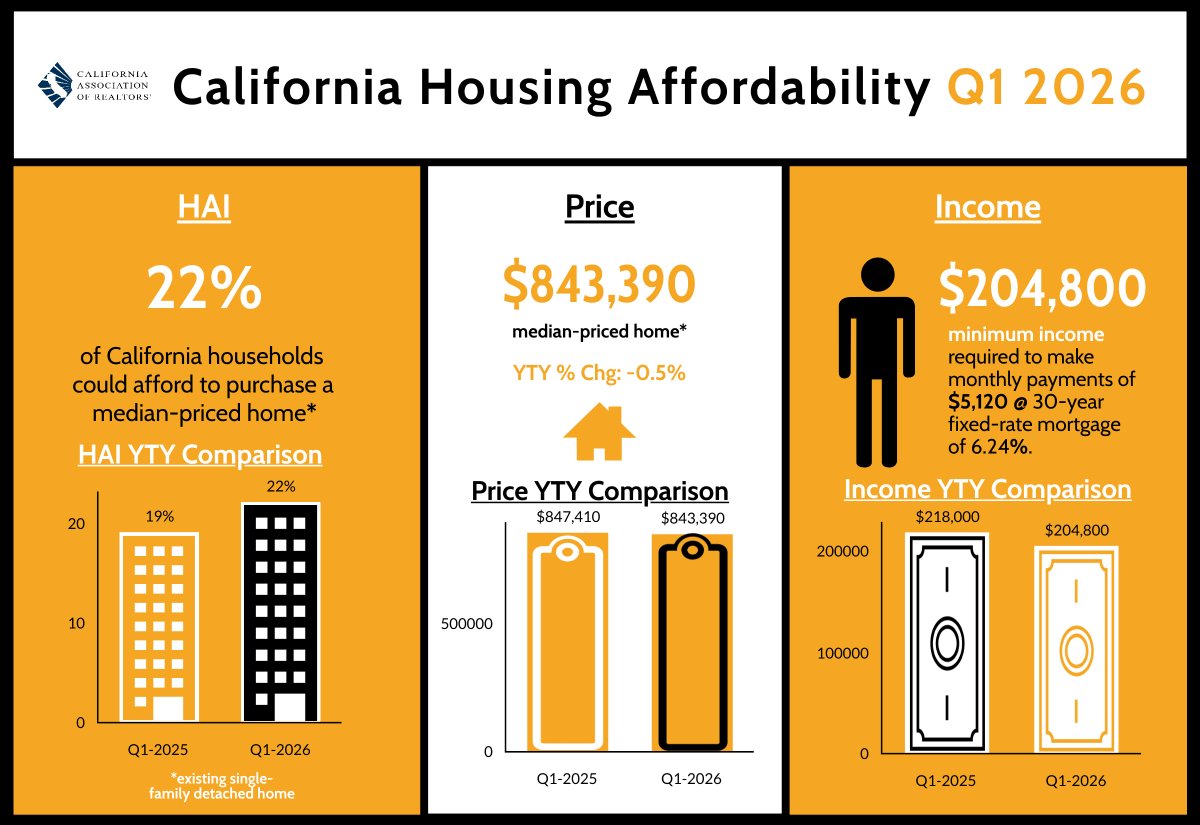 NovelRealtor's tweet photo. Good news for South Bay buyers! 🌴 Housing affordability hit 22% in Q1 2026. The income needed for a median-priced home dropped $13K YOY. Whether you're eyeing San Pedro or El Segundo, the door is officially cracked open. 🏠🔑 https://t.co/nThcrIsInF #SouthBay #RealEstate https://t.co/bXydnYQMrF