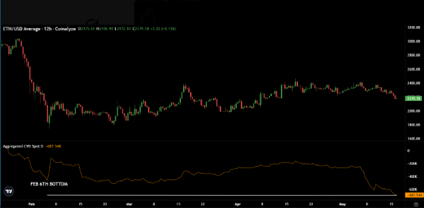 DetSimpleTyy_'s tweet photo. spot demand has fallen to a yearly low, even lower than the Feb 6th bottom.  Historically, low spot demand results in a new price low.THIS IS REALLY BAD.$ETH https://t.co/7m4IkLhaJu