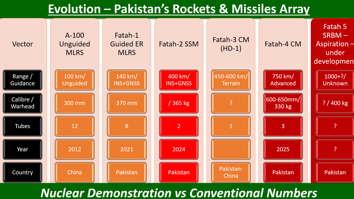 anshu217's tweet photo. Team Atma Nirbhar Soch (@AtmaSoch)  presents its next comprehensive brief on #Pakistan #Army #Rocket #Force #Command. We highlight the following: -
1. Pakistan's perspective and strategic rationale for raising it
2. The continuance of ambiguity
3. Details of Pakistan's missiles arsenal
4. Possible Employment Contours
5. Challenges and Vulnerabilities of Pak's ARFC

Our key judgements upfront - 
1.ARFC is primarily an escalation-management instrument
2.ARFC is Organisational NFU- Strategic Signalling with technical firewall limitations
3. Pakistan seeks conventional deterrence below nuclear threshold 
4. ISR vulnerability ARFC’s greatest weakness- Chinese satellite support may offset 
5. Pakistan will require cheap precision mass – However, has not yet demonstrated this at scale
6. India’s best counter is offensive counterforce + ISR dominance
7. Another layer for Notion of Victory-psychological vs operational distinction needed
8. Pakistan wants Iran's stockpile model but lacks Iran's industrial scale, and the Chinese supply line that fed Iran is now under more sanctions’ scrutiny
9. Pakistan perceives erosion of nuclear deterrence; India created “sub-nuclear operational space” - Pakistan needs conventional escalation tools

Please read, send in your observations and feedback. Both positive and negative feedback are most welcome for us to improve. We have used AI-based red teaming at few places. Indian specific recoms and data intentionally not included

The complete document can be accessed at Atma Nirbhar Soch's LinkedIn account link https://t.co/j2AYS95XLr
