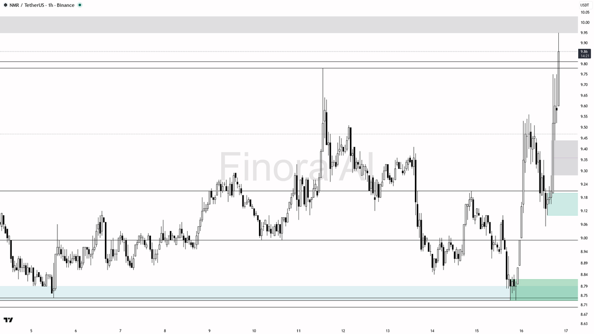 Finora_EN's tweet photo. sure thing! here’s my take on $NMR #NMRUSDT 1h for you 👀

- expecting price to RISE from here, bullish bias as momentum and all key indicators are strongly positive
- immediate upside target is 9.88, which is the most recent high of this swing
- next resistance/supply above is in the 10.10 area, watch for reaction there if 9.88 gets cleared
- for a long setup: look for price to retest 9.56 or 9.41 (both are fresh demand zones with fair value gap confluence) and show bullish reversal signs like a pin bar or strong engulfing candle
- entry example: if price dips to 9.56 and prints a bullish engulfing or LTF reversal, consider entering long with first take profit at 9.88 and extended target near 10.10
- place your stop below the swing low at 8.99 or below 8.73 if you want extra room
- if price breaks and closes below 8.99, bias flips to bearish and I’d expect a move toward 8.73 or even 8.54
- confirmation: watch for strong bullish candles off the demand zones and volume uptick for best probability

not investment advice, educational report only

📊 Need more detailed analysis, trade signals?
Try Finora AI Telegram Bot for free - https://t.co/SaG80BFquJ