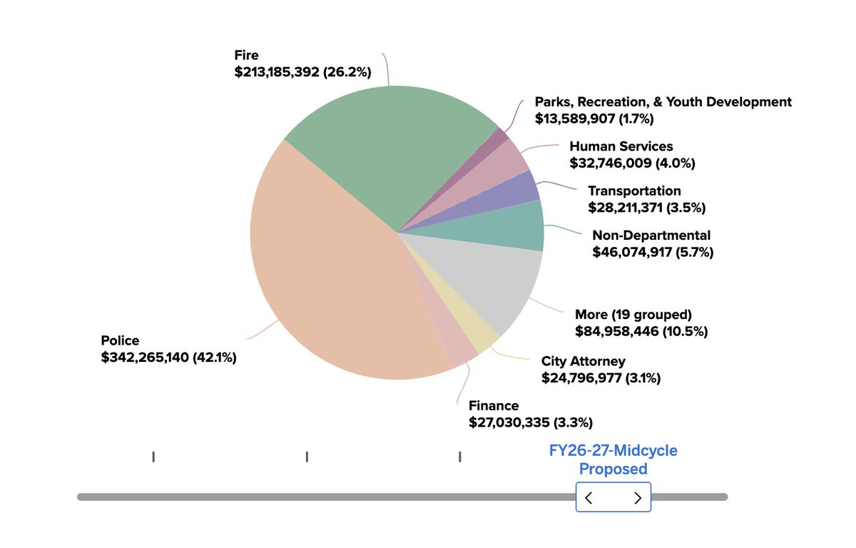 ajaya's tweet photo. Oakland budget.  Police/Fire 3/4th of budget and we still struggle.  This is not okay! https://t.co/nzZRsgxDQS