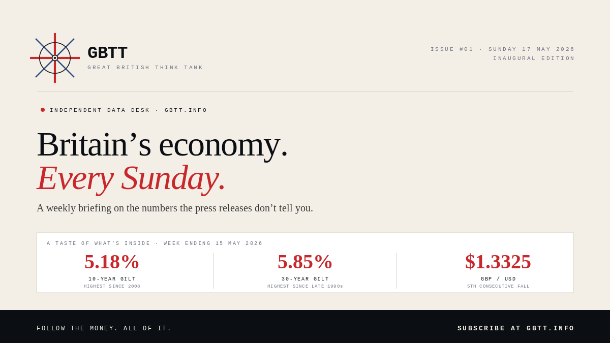 GreatBritishTT's tweet photo. Britain's economy. Every Sunday. 

Data, not vibes.

Issue #01 lands tomorrow. Last chance to subscribe before launch.

A taste of what's inside:
✅10-year gilt 5.18% — highest since 2008
✅30-year 5.85% — highest since the late 1990s
✅Sterling: 5th straight fall

 https://t.co/3nhwacbRVM