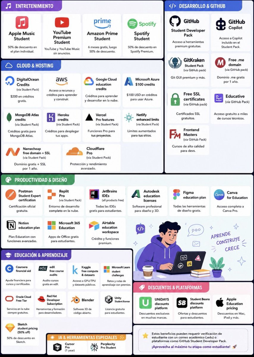 franpradasAI's tweet photo. Si eres estudiante en 2026

…¡¡APROVECHA TODO ESTO!! ‼️

- Apple Music Student
- YouTube Premium Student
- Amazon Prime Student
- Spotify Student
- GitHub Student Developer Pack
- GitHub Copilot (via Student Pack)
- DigitalOcean credits (via Student Pack - $200)
- AWS Educate
- Google Cloud education credits
- Microsoft Azure $100 credits
- MongoDB Atlas credits (via Student Pack)
- Heroku credits (via Student Pack)
- Vercel Pro features (via Student Pack)
- Netlify enhanced limits (via Student Pack)
- Namecheap free domain + SSL (via Student Pack)
- Cloudflare Pro (via Student Pack)
- Postman Student Expert certification
- Replit Pro (via Student Pack)
- JetBrains IDEs (all products free)
- Autodesk education licenses
- Figma education plan
- Canva for Education
- Notion education plan
- Microsoft 365 Education
- Coursera financial aid
- edX free course audits
- UNiDAYS discounts platform
- Student Beans discounts platform
- Apple Education pricing
- Blender
- Unity Student license
- Sketch student pricing (50% off)
- Free .me domain (via GitHub pack)
- Free SSL certificates (via GitHub pack)
- Airtable education workspace
- GitKraken Student pack (via GitHub pack)
- Oracle Cloud Free Tier
- Red Hat Developer Subscription
- Kaggle free compute & datasets
- Microsoft Learn student challenges
- Cursor Pro ( 1 year )
- Perplexity Pro Student
- Educative (via GitHub Pack)
- Frontend Masters (via GitHub Pack)
