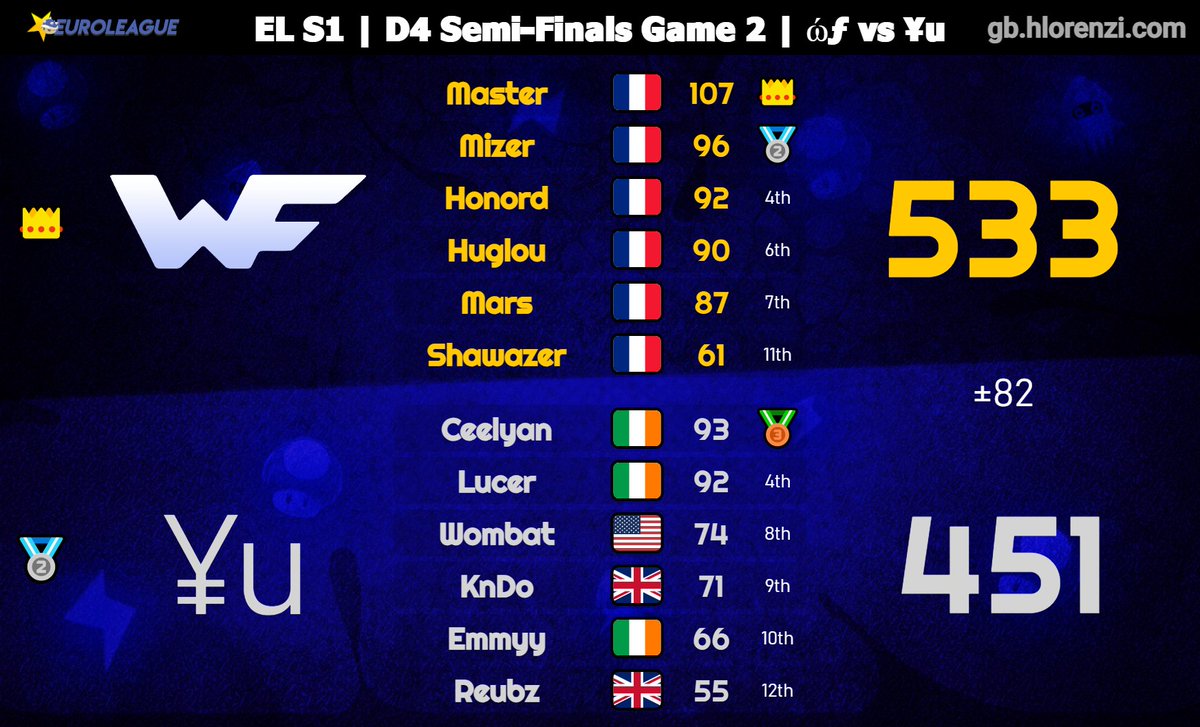 TeamWorldFriend's tweet photo. 💥 Un véritable stomp 💥

Hier soir s'est tenue notre Demi-finale d'EuroLeague 🇪🇺 en Division 4 face à la ¥u 🇮🇪

Résultat ?
✅ Victoire 2-0 dans un BO 3 dominé du début à la fin !

Prochaine étape : la Finale face à la @Astroblitzmk (encore eux) https://t.co/NWE6lh5CbI