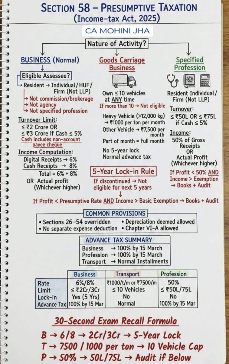 PratibhaGoyal's tweet photo. Presumptive Taxation Scheme https://t.co/rOuMlfEVu0