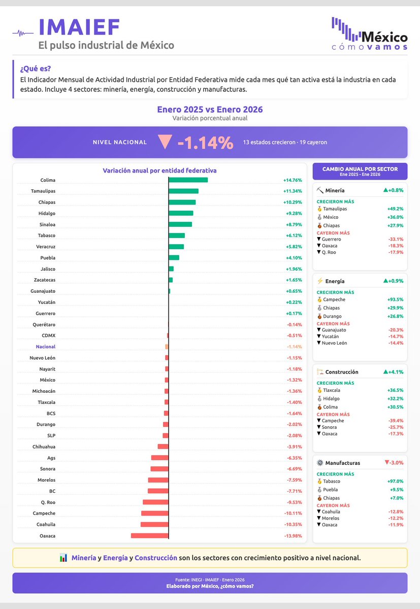 México, ¿cómo vamos? tweet media