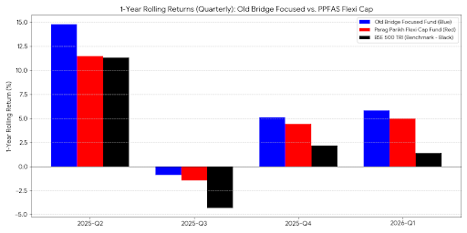 gppande's tweet photo. @EquityValueIn Helios is managed by fraud infested management. Their founder was baned by SEBI once. Old Bridge is genuine and beating #PPFAS broadly. It seems to be the underdog who is challenging the cult-like culture of PPFAS. https://t.co/d01G6nGy2y