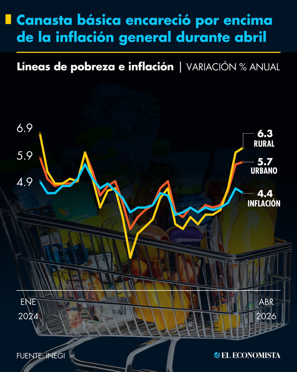 El Economista tweet media