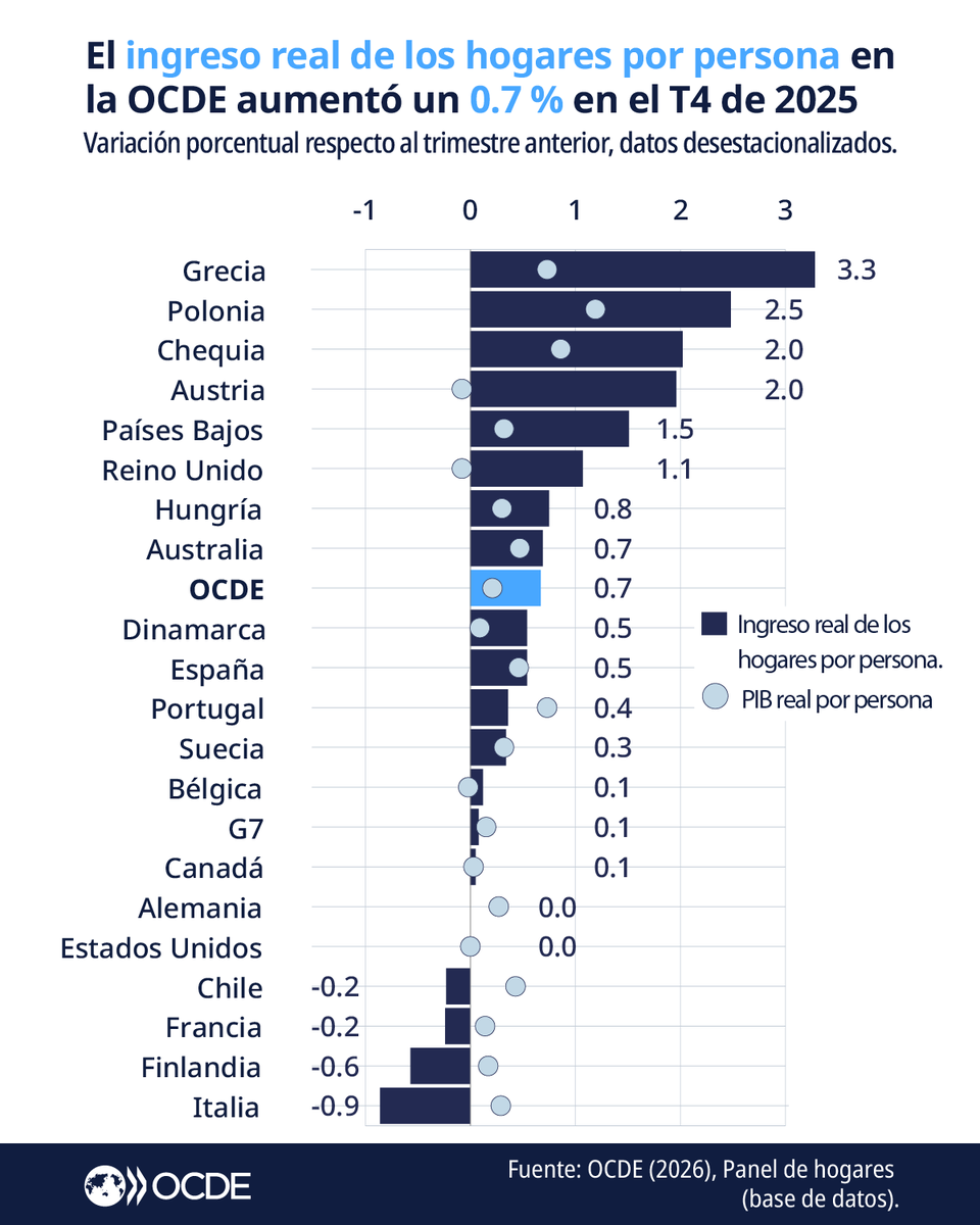 OCDE ➡️ Mejores Políticas para una Vida Mejor tweet media