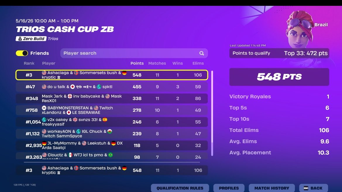 Ashaciaga's tweet photo. Qualled Brazil W/@krypticfnbr_ @gloomsfn going humble all finals https://t.co/HxBBgP2mXh
