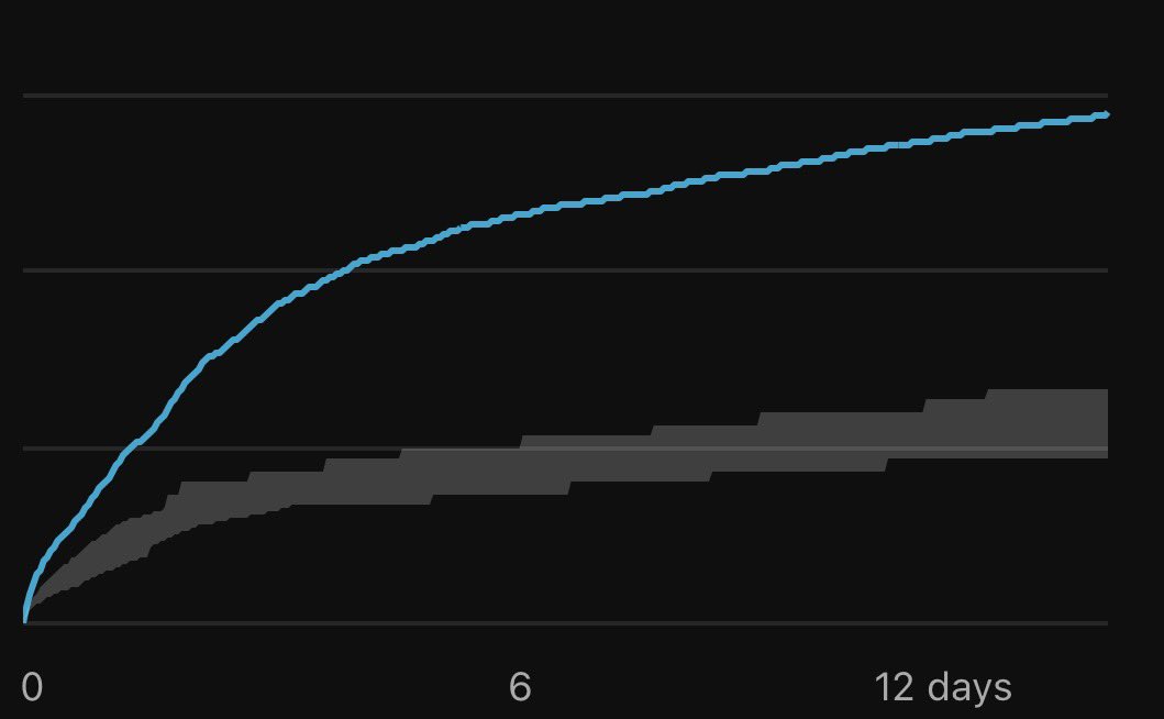 Dilmerv's tweet photo. 🤯 Pretty crazy to see the interest devs have in using Unity AI + Agentic Tools for VR/MR on my channel.

I love working with these tools and will keep advocating for their proper use, not to replace you at all, but to use them in a way that helps you become unstoppable through exponential productivity, which is exactly what I’m experiencing with my latest game.