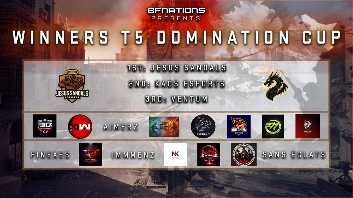bfnations's tweet photo. 🏆5v5 Cup Final results 🏆

After 5 well-played matches for all 18 teams, the verdict is in: Jesus Sandal are the champions, as they didn’t lose a single match. 🥇
2nd place goes to KaoS, thanks to their consistency throughout the rounds, 🥈
3rd place goes to Ventum, who proved to be a very strong team to face in this tournament. 🥉

Congratulations to all teams for the level of play, the activity, and the fun of competing against other rosters. It was a great success and definitely something we want to repeat very soon.

👏Special shoutout to Pelka for leading the organization of the Cup, he’s simply the best at it. We also just promoted Lady Pelka to Admin, and she will be helping him with the community side of the upcoming events.

🤖We also have to mention the help of Sebastien and Alex for their work on the bot. It’s working smoothly now, and if you ever need help with your projects, make sure to check them out: https://t.co/gtBPVFWiMo

📢Stay tuned for our next 5v5, as well as our upcoming Nation announcement, preparations are going well.

The next T5 Cup should be announced once the codes are ready, and the same goes for the T12 codes for the next Nation Cup.

📽️We aim to stream matches once the spectator mode arrives, and we’re super excited about it.

❤️A big thank you to everyone for being part of the community, go BFN go!