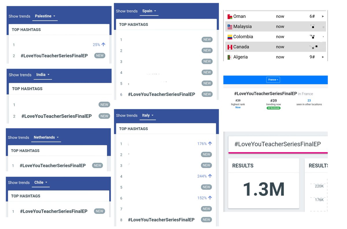 TrendforSanta's tweet photo. 📈 TREND UPDATE 
#PerthSanta #เพิร์ธแซนต้า #PerthTanapon #Santapp #LoveYouTeacherSeries
@Love_YouTeacher @GMMTV

#LoveYouTeacherSeriesFinalEP
1.3M Posts

🌍 01 WORLDWIDE 👏🏻
🇹🇭 01 Thailand 
🇮🇩 01 Indonesia 
🇸🇬 01 Singapore 
🇻🇳 01 Vietnam 
🇲🇾 01 Malaysia
🇲🇲 01 Myanmar 
🇵🇷 01 Puerto Rico 
🇺🇸 01 United States 
🇭🇰 01 Hong Kong 
🇨🇴 01 Colombia 
🇦🇷 01 Argentina 
🇩🇪 01 Germany 
🇪🇷 01 Eritrea
🇨🇱 01 Chile 🆕
🇳🇱 01 Netherlands ⬆️
🇶🇦 01 Qatar
🇨🇭 01 Switzerland 
🇵🇾 01 Paraguay 
🇳🇵 01 Nepal 
🇲🇦 01 Morocco 
🇱🇺 01 Luxembourg ⬆️  
🇮🇳 02 India ⬆️
🇵🇸 02 Palestine ⬆️
🇲🇽 02 Mexico    
🇨🇦 02 Canada 
🇵🇭 02 Philippines  
🇺🇦 02 Ukraine 
🇰🇭 03 Cambodia  
🇹🇼 03 Taiwan
🇦🇪 03 UAE 
🇦🇹 03 Austria 
🇩🇰 03 Denmark   
🇧🇷 05 Brazil 
🇪🇸 06 Spain 🆕
🇴🇲 06 Oman 🆕
🇮🇹 08 Italy ⬆️
🇩🇿 09 Algeria 🆕
🇦🇺 09 Australia   
🇿🇦 10 South Africa  
🇳🇬 10 Nigeria   
🇬🇧 11 United Kingdom
🇫🇷 39 France 🆕