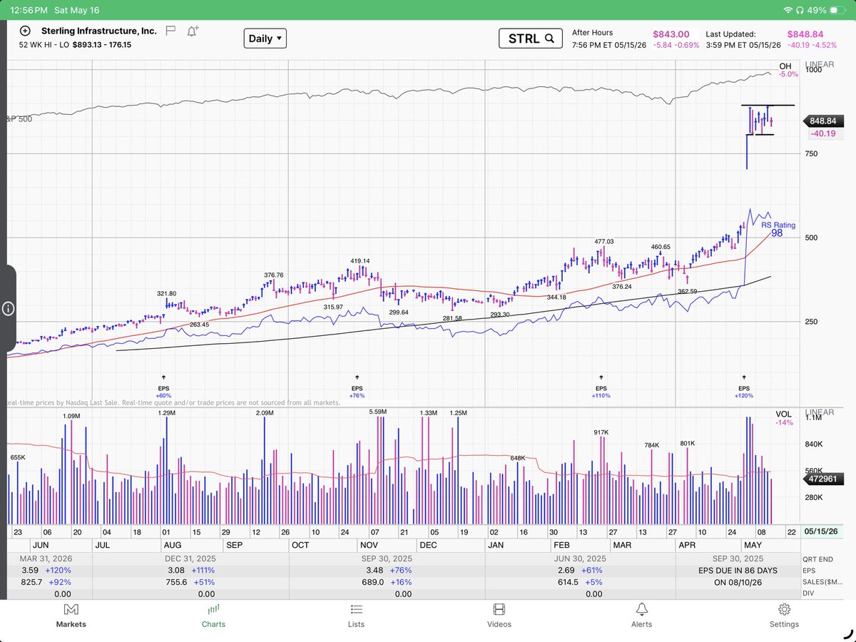 PeterBorgia's tweet photo. $STRL - Daily Chart - 21 Day ATR % 7.92.  +86% in 3-weeks.  Has my full attention. Thus, I will review a number of historical, (in the spirit of) High Tight Flags. https://t.co/50apiMEQH2